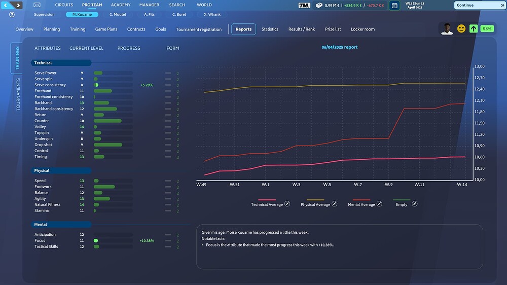 Performance overview in Tennis Manager